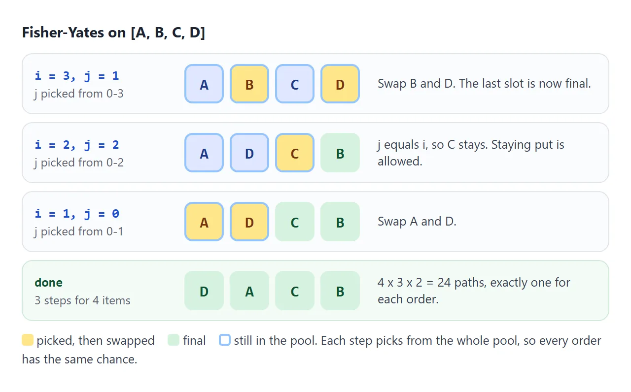 Each step picks from the items still in the pool, so each of the 24 orders of four items is reached by exactly one path.
