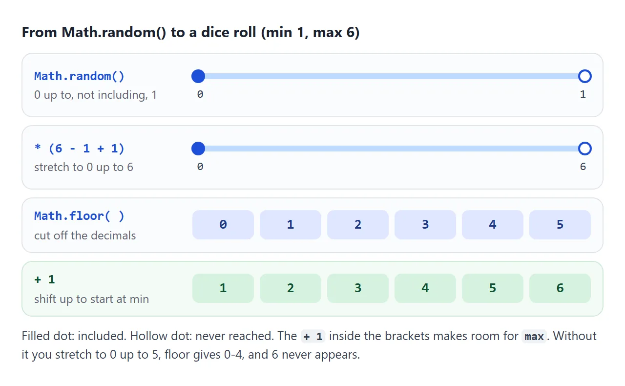 For a dice roll: stretch 0-1 to 0-6, cut the decimals to get 0-5, then add 1.