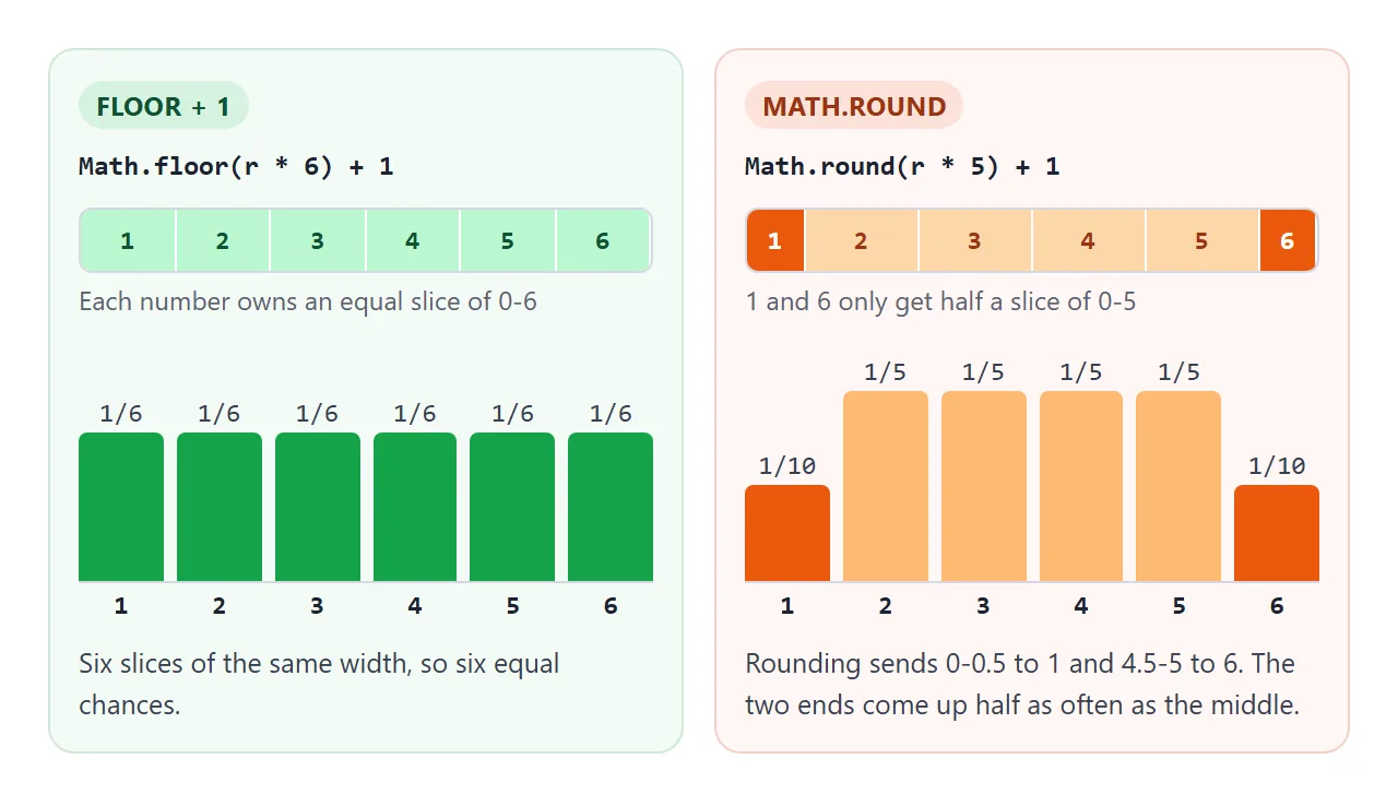 Math.floor gives six equal slices. Math.round gives the two end numbers half a slice each.