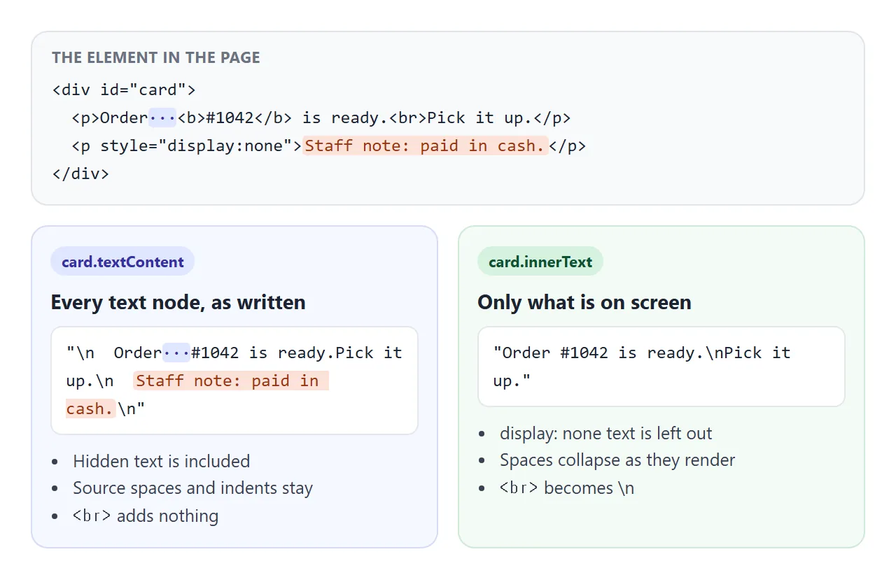 The same card. textContent includes the display: none note and the source indents; innerText returns what a reader sees.