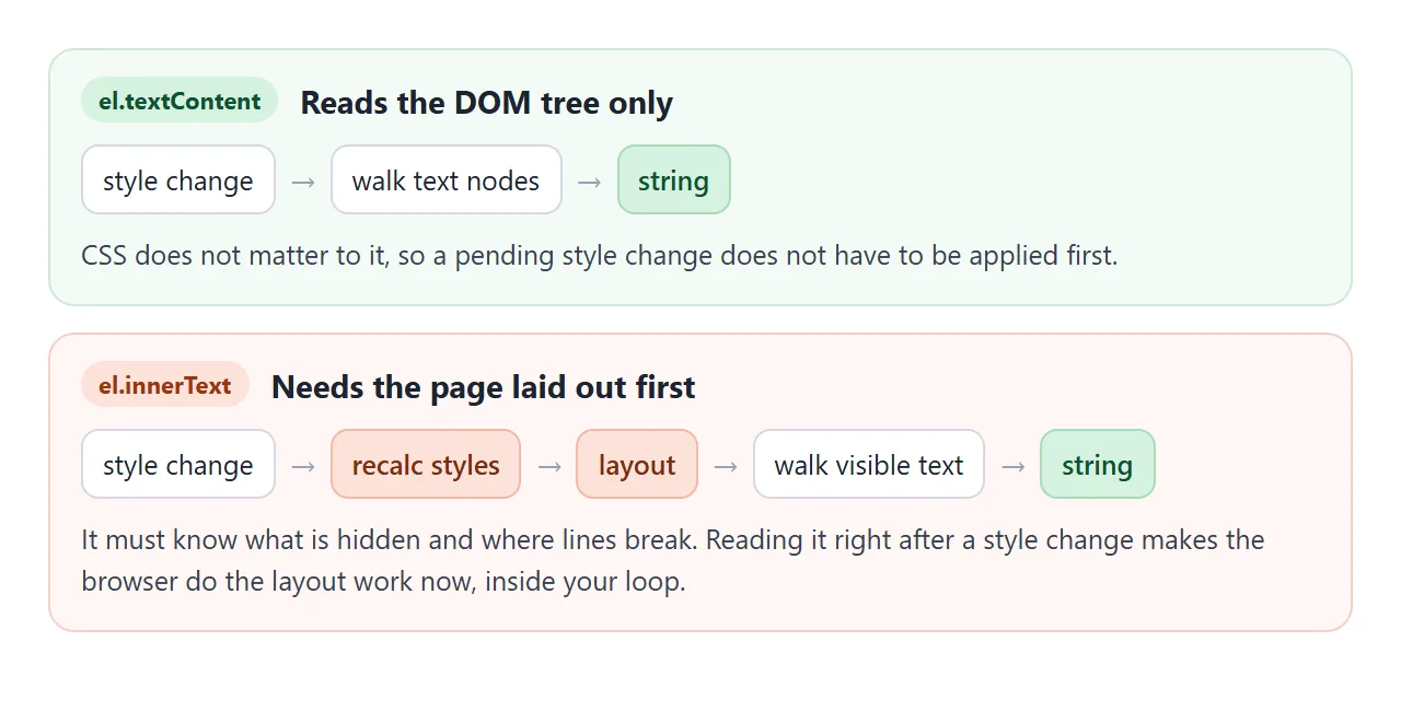 After a style change, reading innerText forces the browser to recalculate styles and layout first.