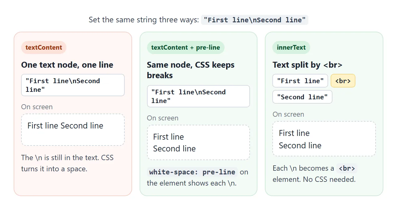 textContent keeps \n inside one text node. innerText splits the text at each \n and inserts a br element there.