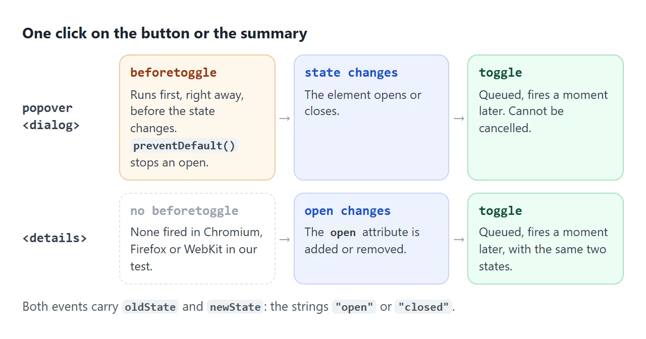 beforetoggle runs before the change and can stop an opening. toggle runs after, for details and popovers alike.