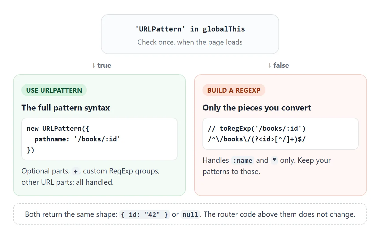 One check at load time picks the engine. Both return the same groups object.