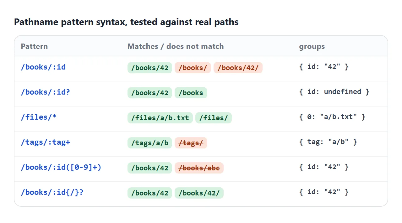 Green paths match, orange paths do not. The groups column is what exec() returns.