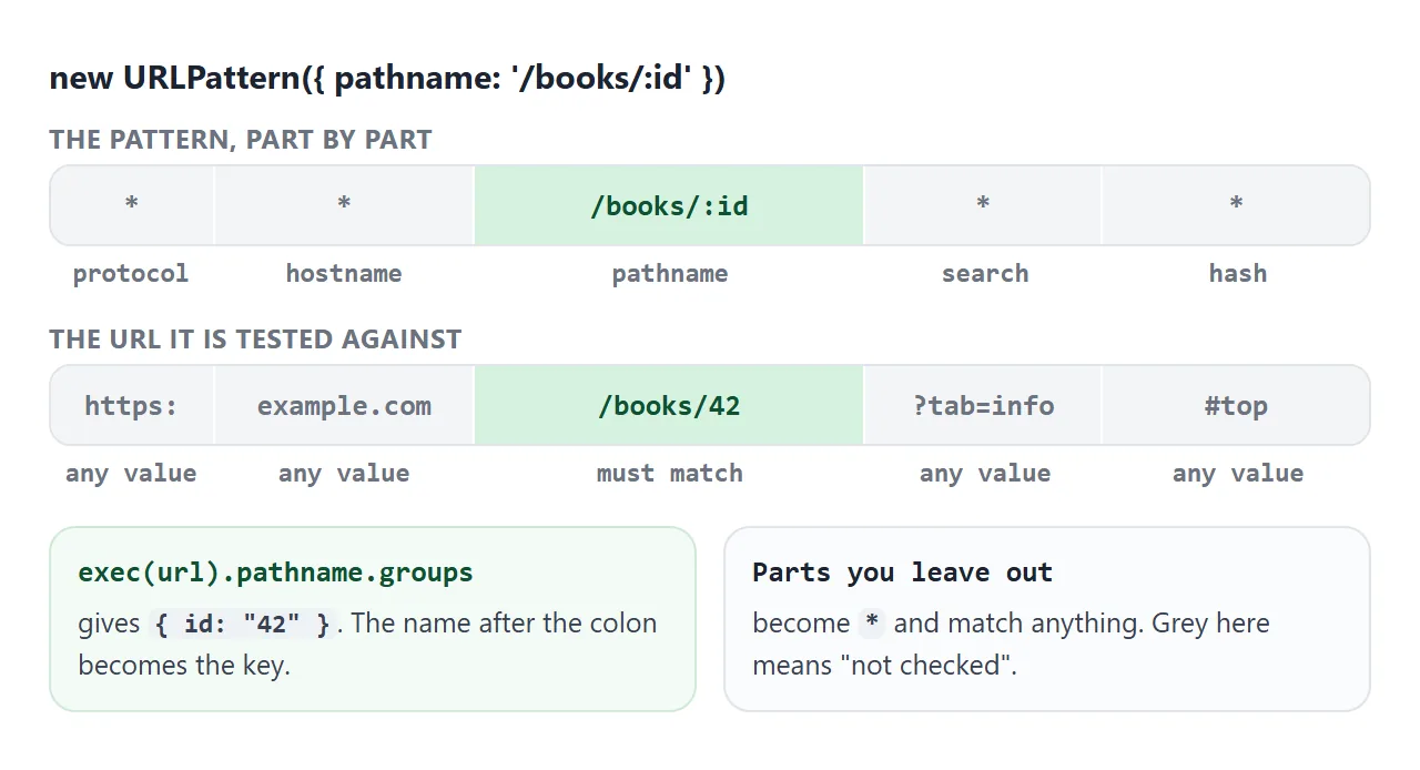 Only the pathname is set, so the other parts are not checked.