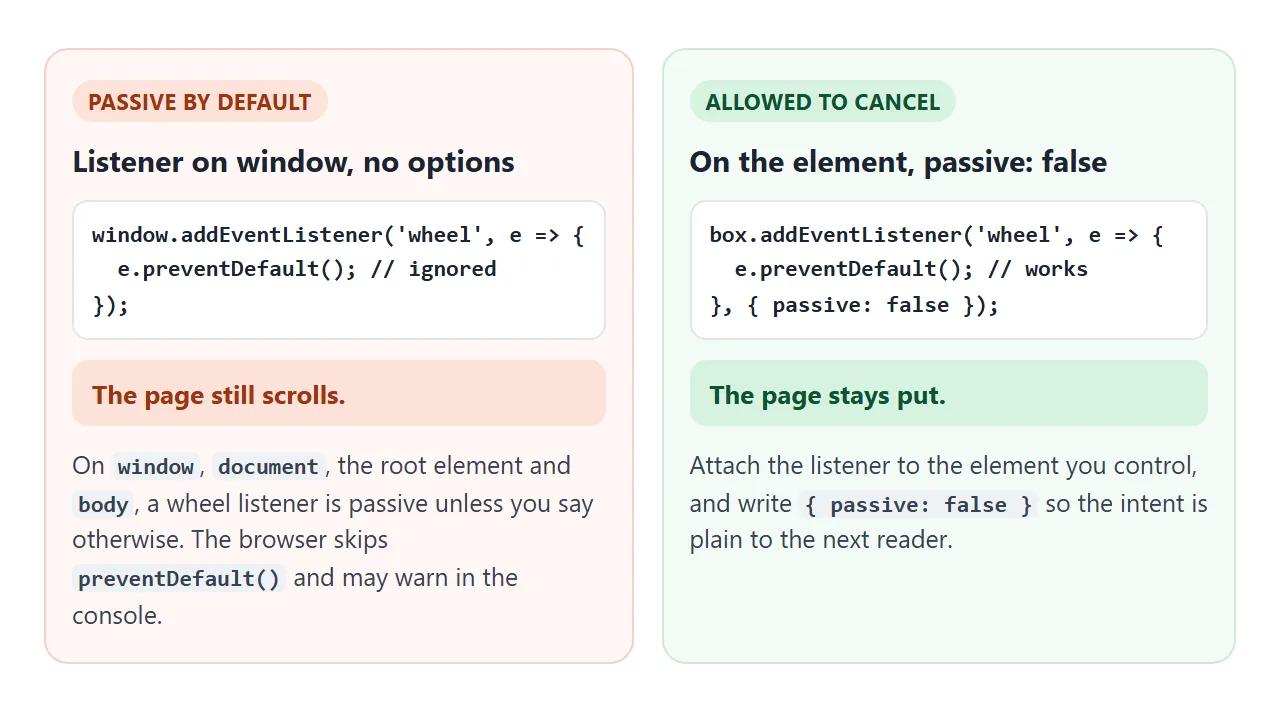 On window, document, html and body, wheel listeners are passive unless you say otherwise.