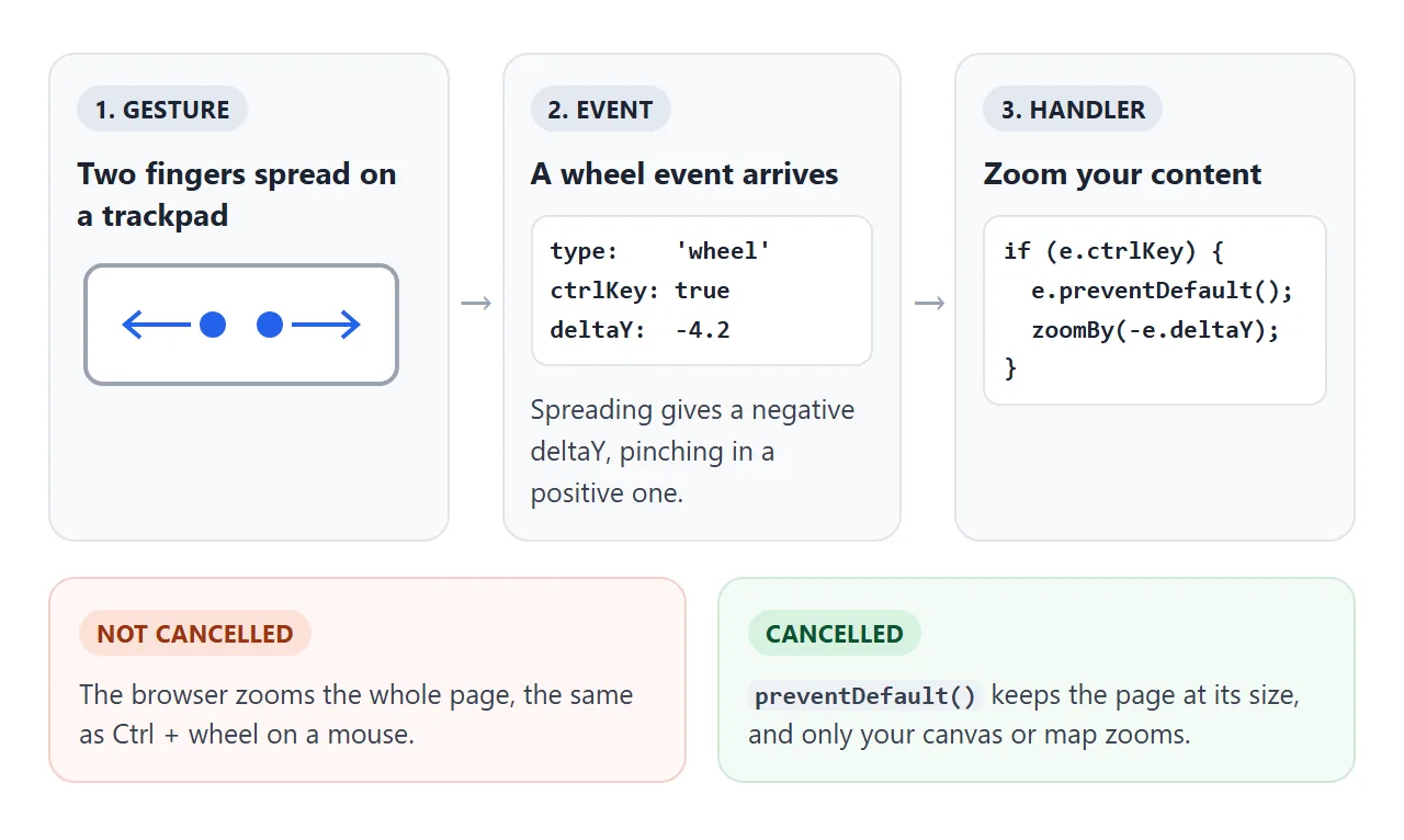 Spreading two fingers sends wheel events with ctrlKey true and a negative deltaY.