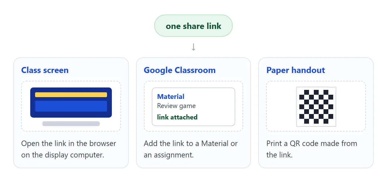 One share link, three places: the class screen, Google Classroom and a printed QR code.