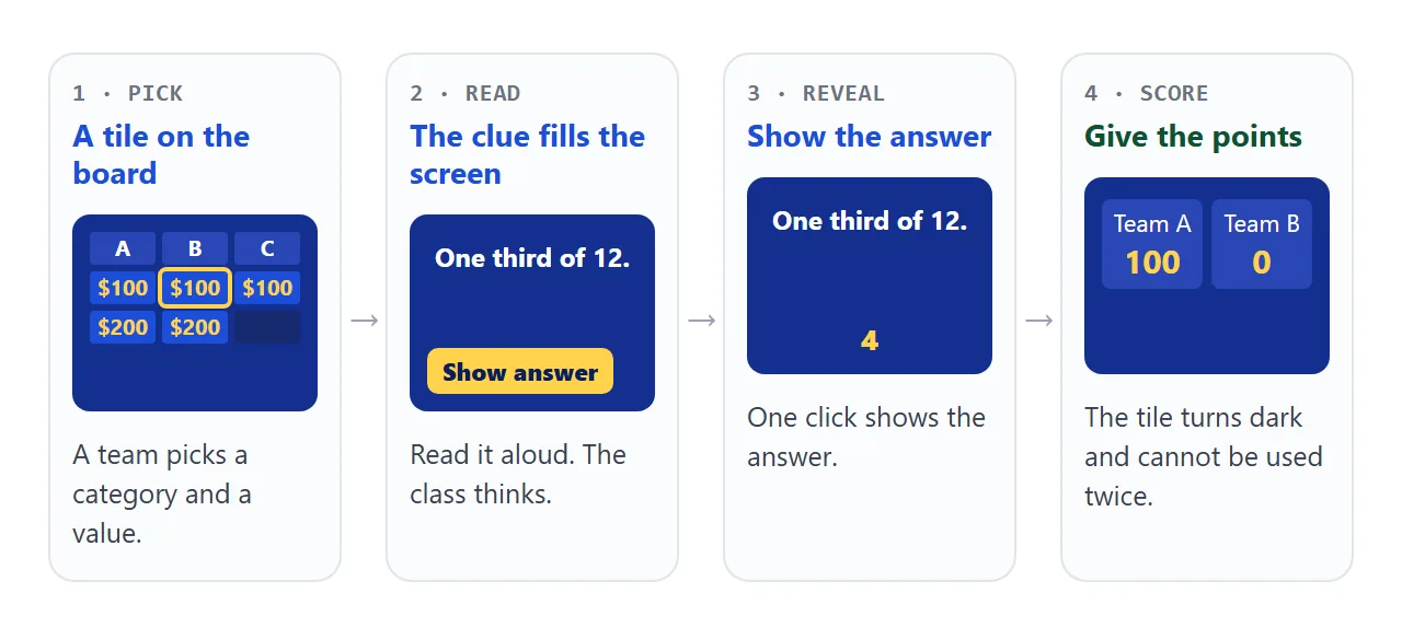 One turn: pick a tile, read the clue, show the answer, give the points.