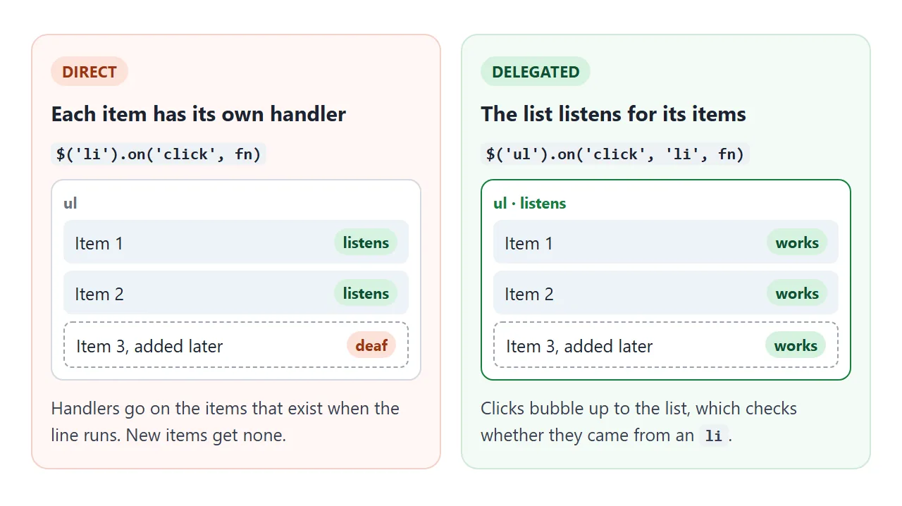 Direct handlers miss items added later. A delegated handler on the list catches them.