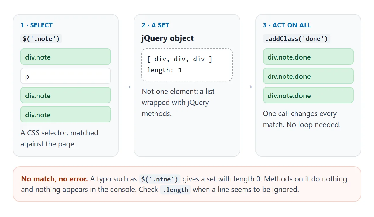 Select with a CSS selector, get back a set, and one method call changes every match.