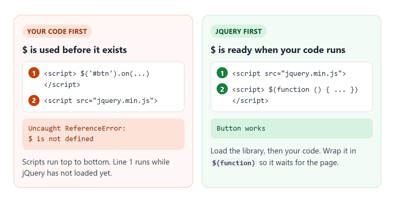 Your code must come after the jQuery tag. Swap the two and the button works.