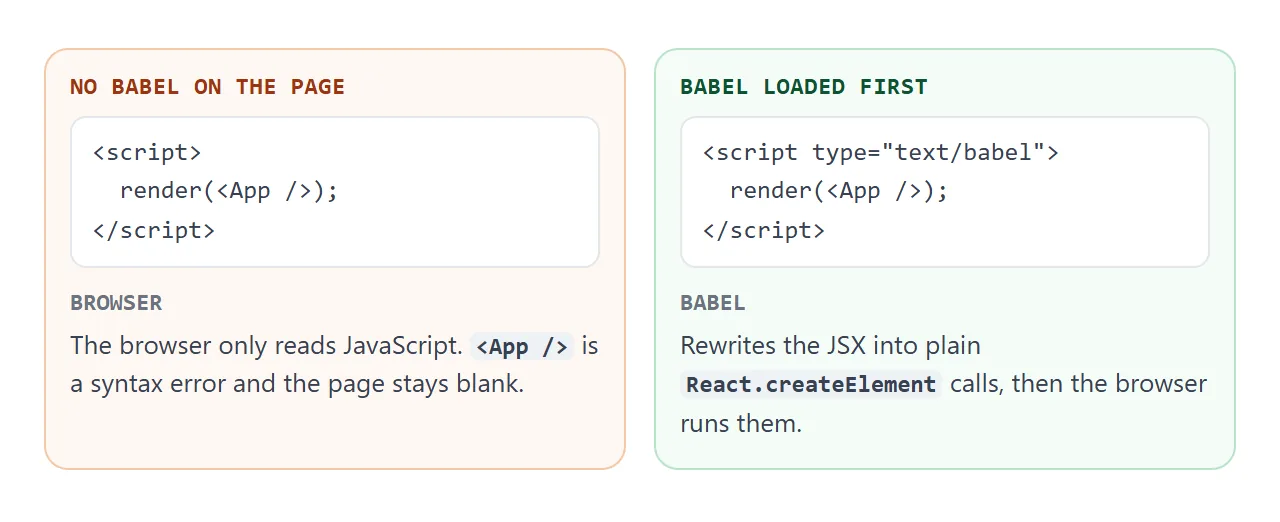 Babel rewrites JSX into plain function calls before the browser runs it.