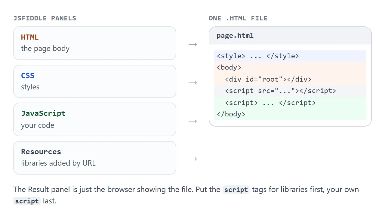 Each fiddle panel becomes one part of the file. The Result panel is the browser showing it.