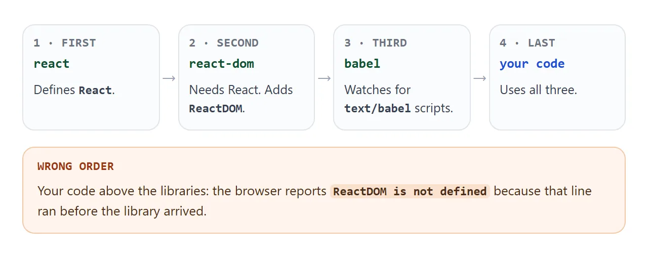 Libraries first, your script last. A script that runs early cannot see what has not loaded yet.