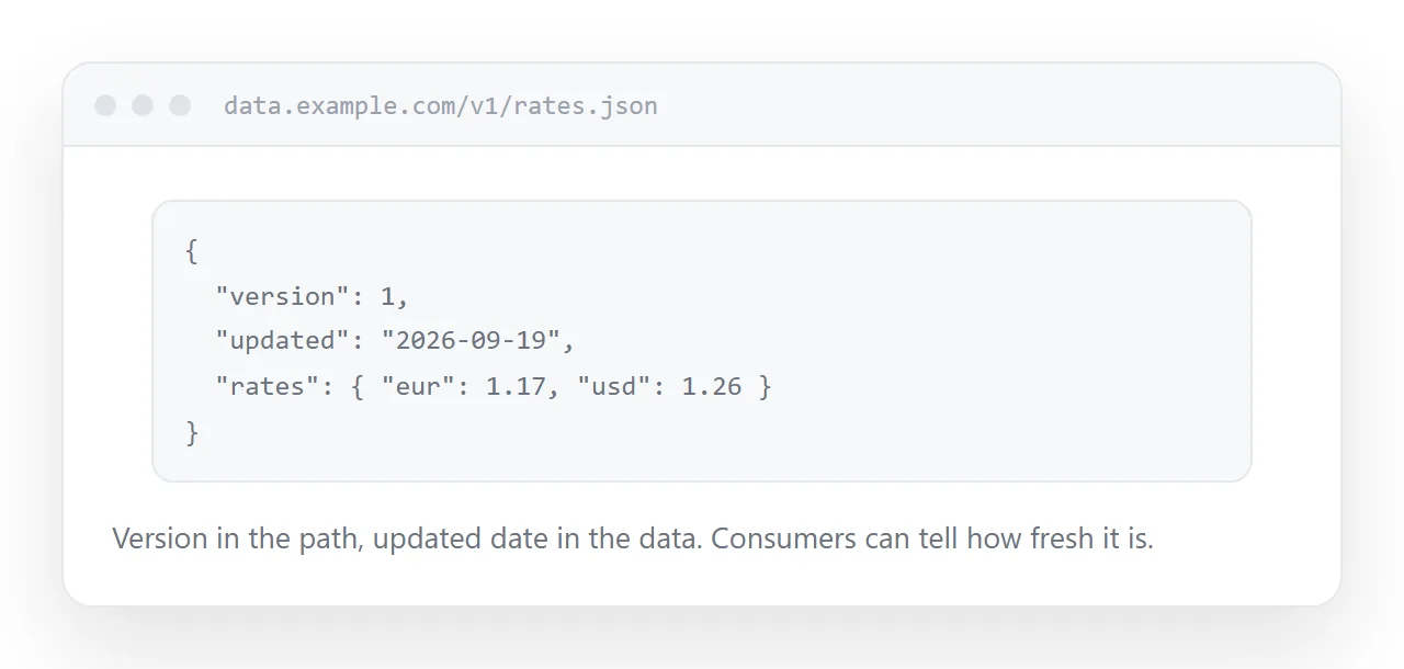 A data file with a version in its path and a last-updated field inside it.