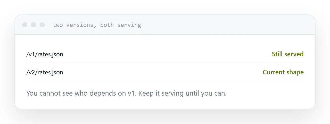 Two versions of a data file at separate addresses, both serving.