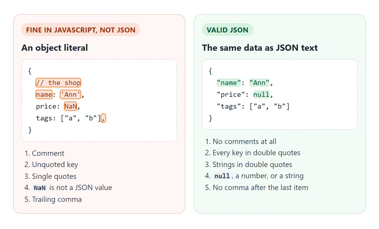 The same data as a JavaScript literal and as valid JSON.