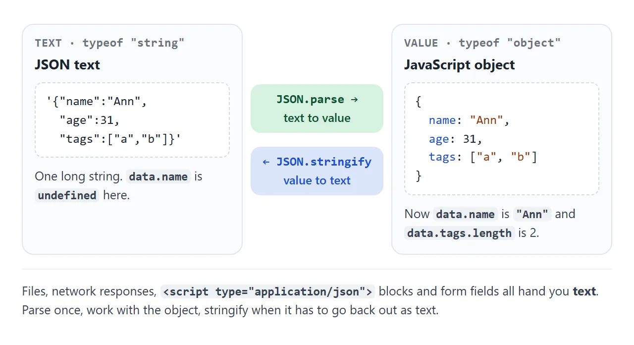 JSON.parse turns text into a value. JSON.stringify turns the value back into text.