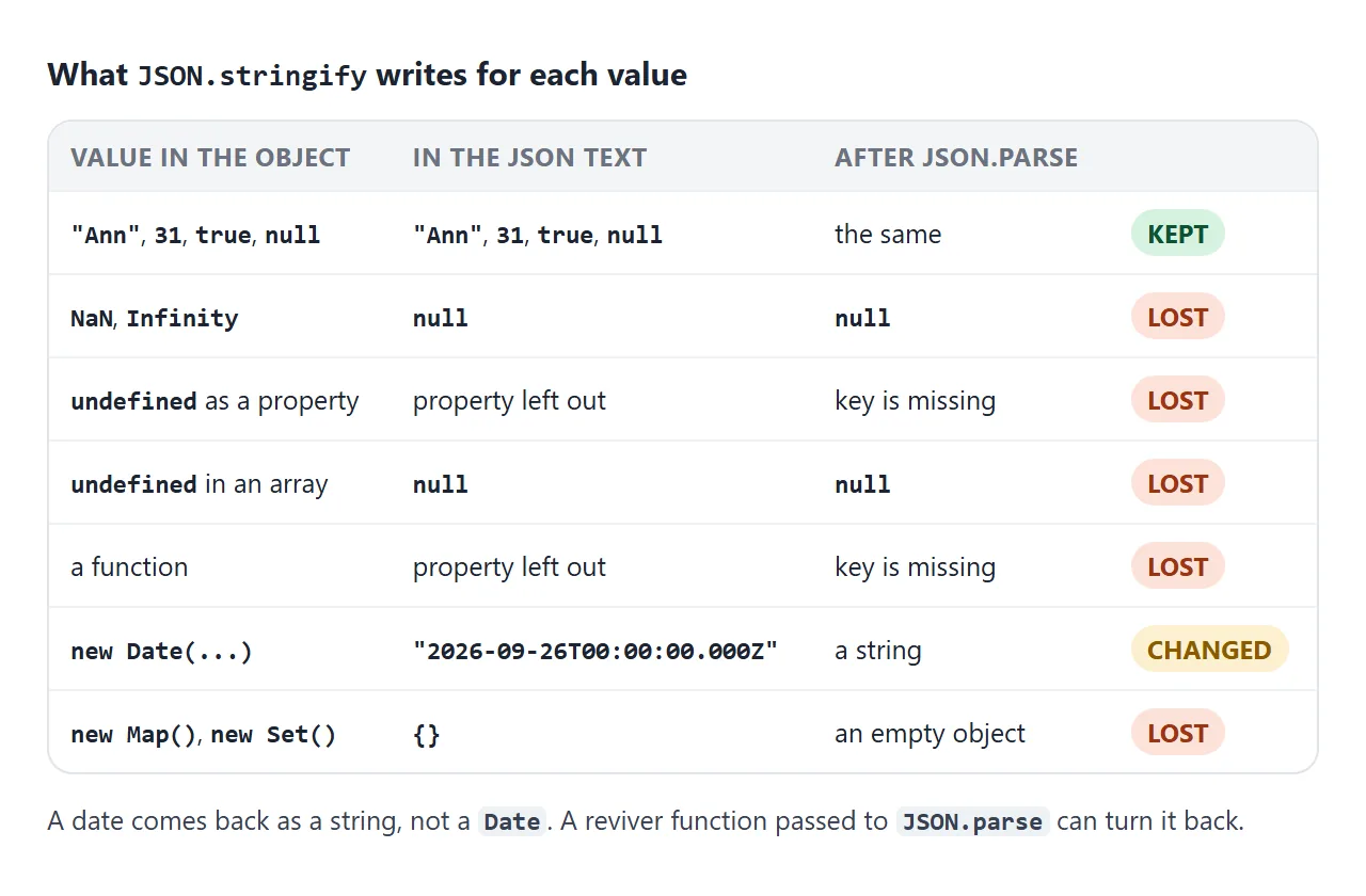 What JSON.stringify writes for values JSON has no type for.
