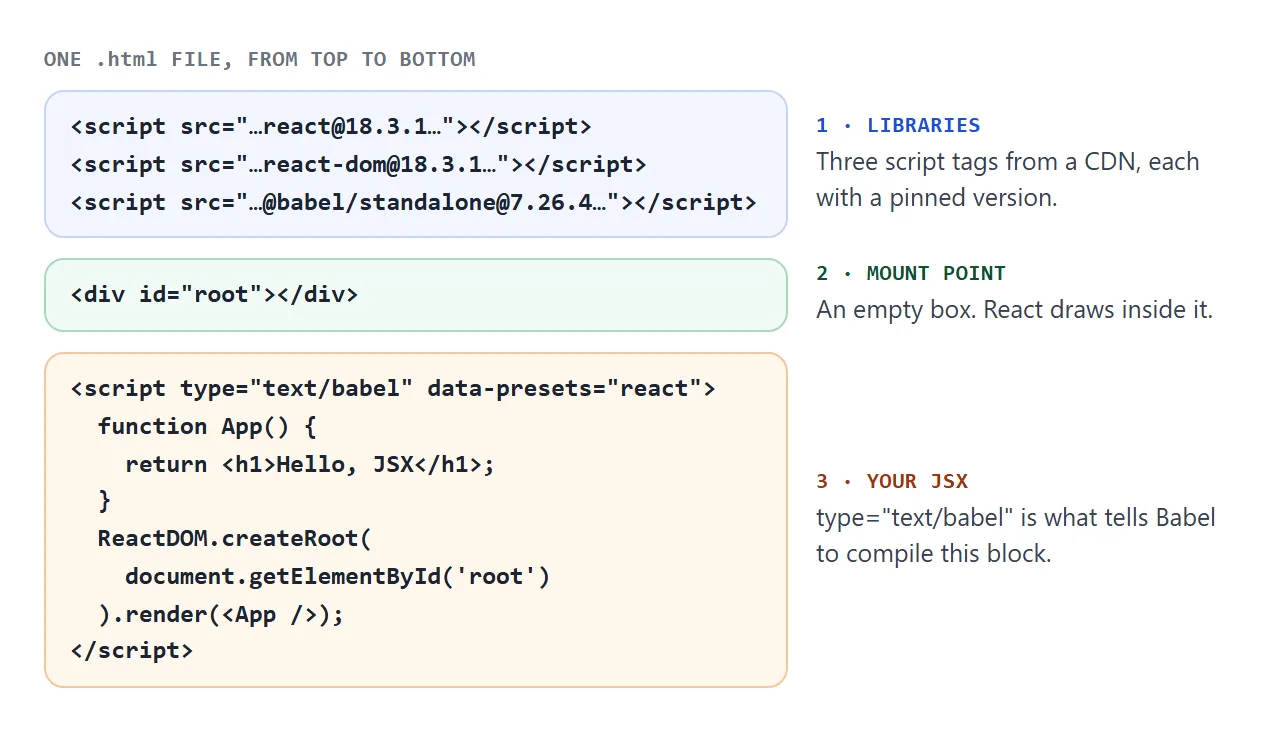 The three parts of the file, from the library tags down to your JSX.