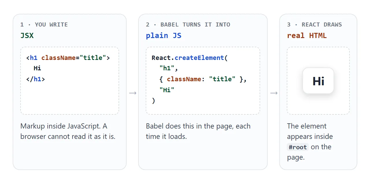 What happens to one line of JSX before it reaches the page.