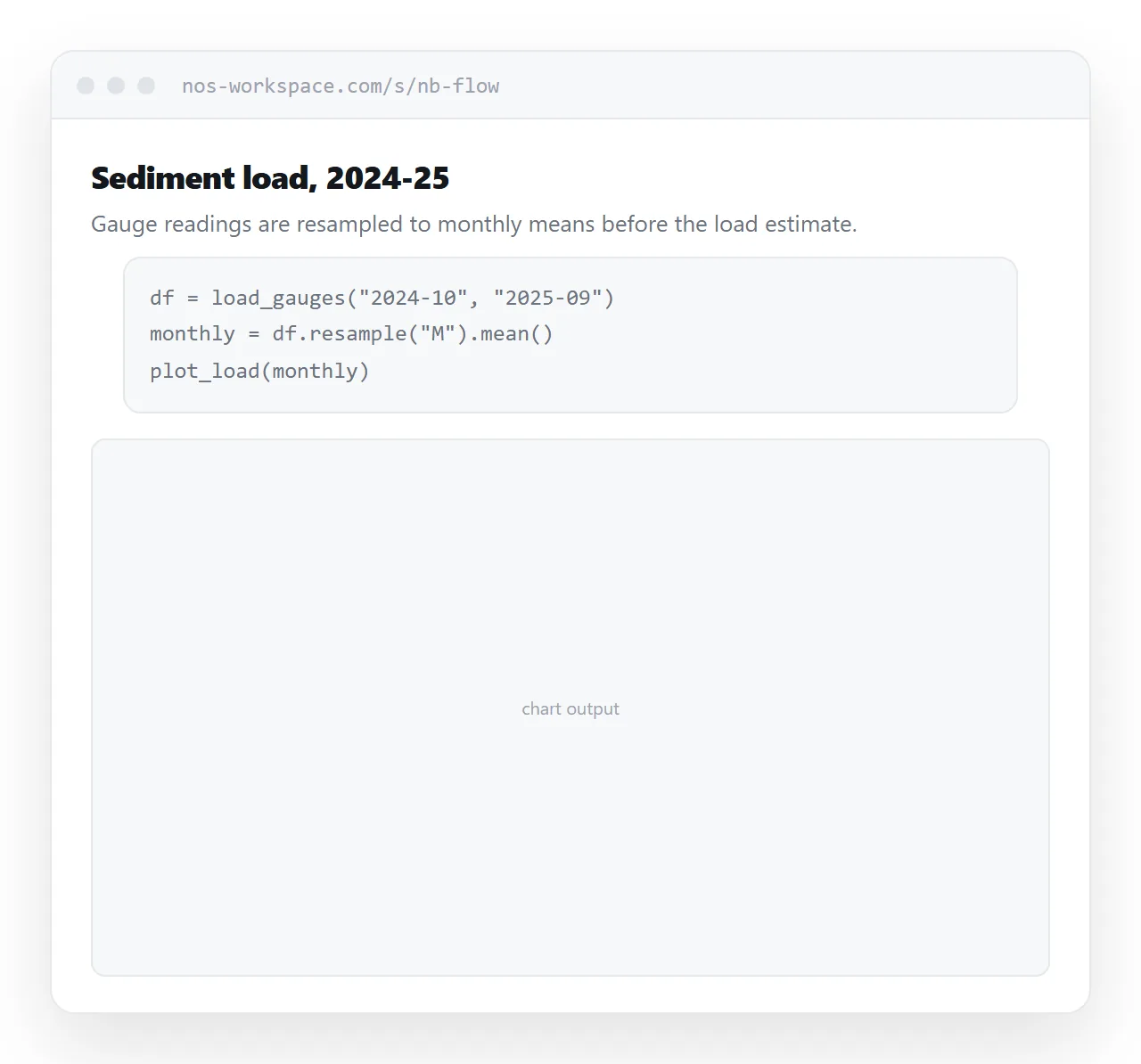 A rendered notebook in a browser. Markdown text, a code cell, and a chart beneath it.