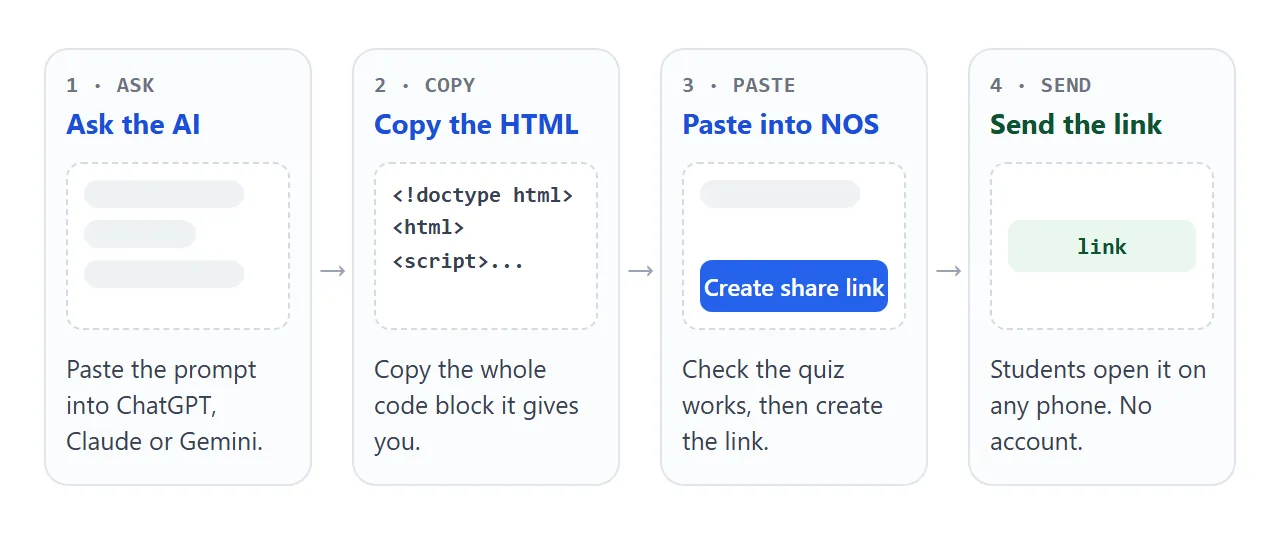 From the AI chat to a link students can open, in four steps.