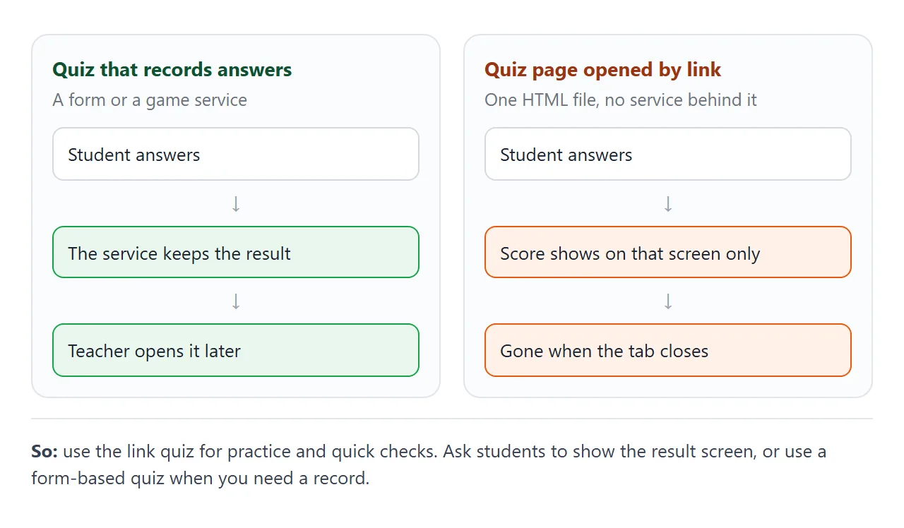 A quiz that records answers compared with a quiz page opened by link.