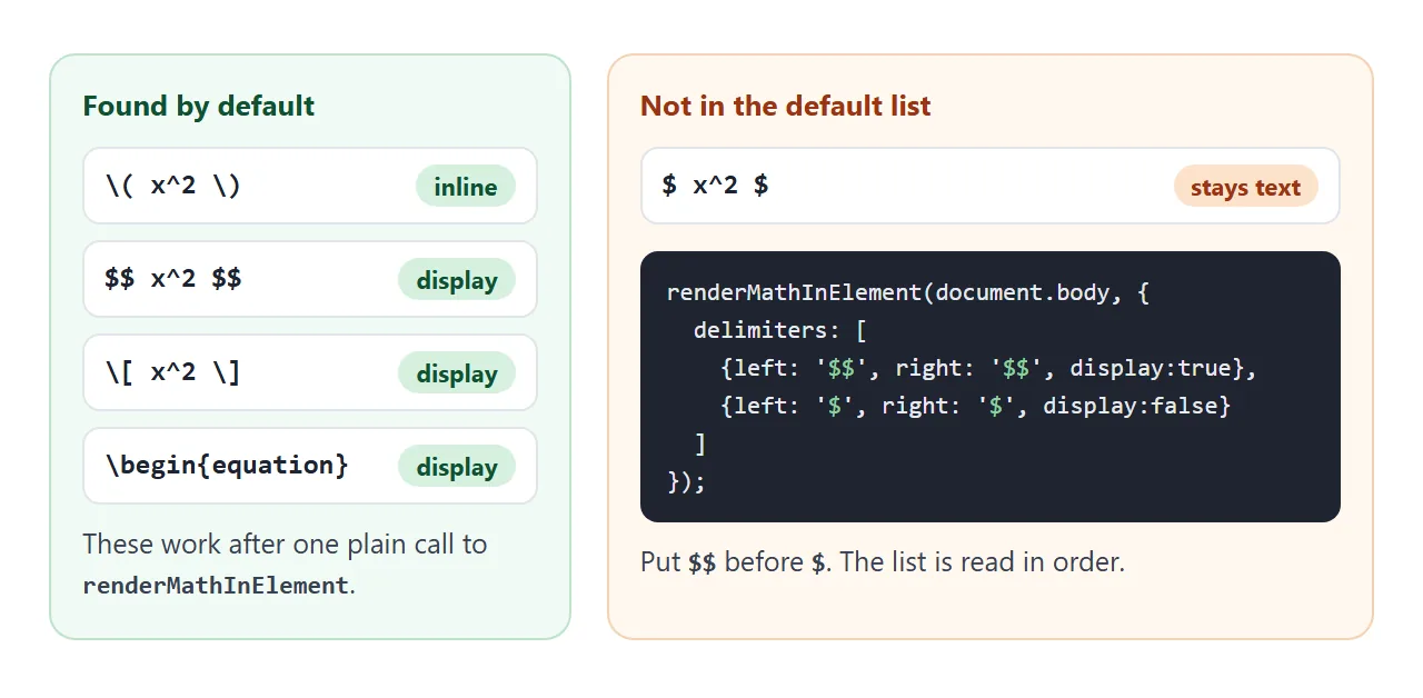 Four delimiter pairs are on by default. The single dollar sign is not, and a delimiters option adds it.