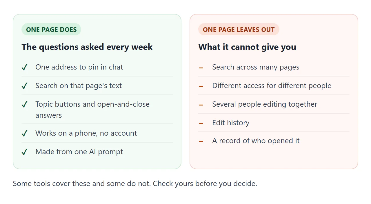 What one HTML page covers, and what it leaves out.