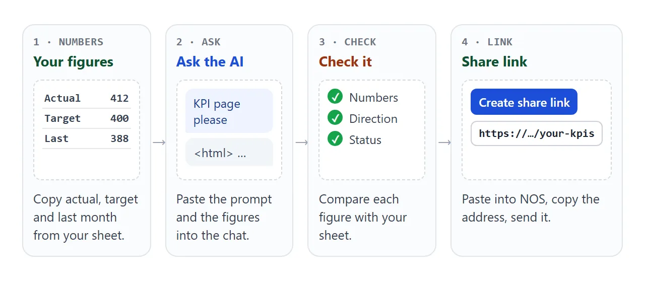 From your figures to one address: ask, check, paste, share.
