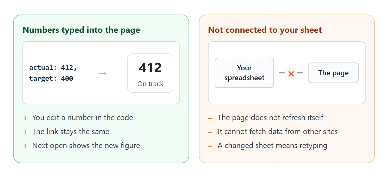 Left: the page shows the numbers you typed. Right: it is not connected to your sheet.