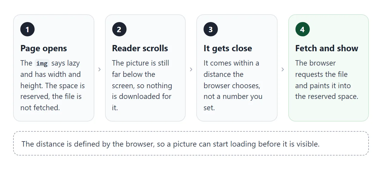 What happens to one lazy image, from page open to painted picture.