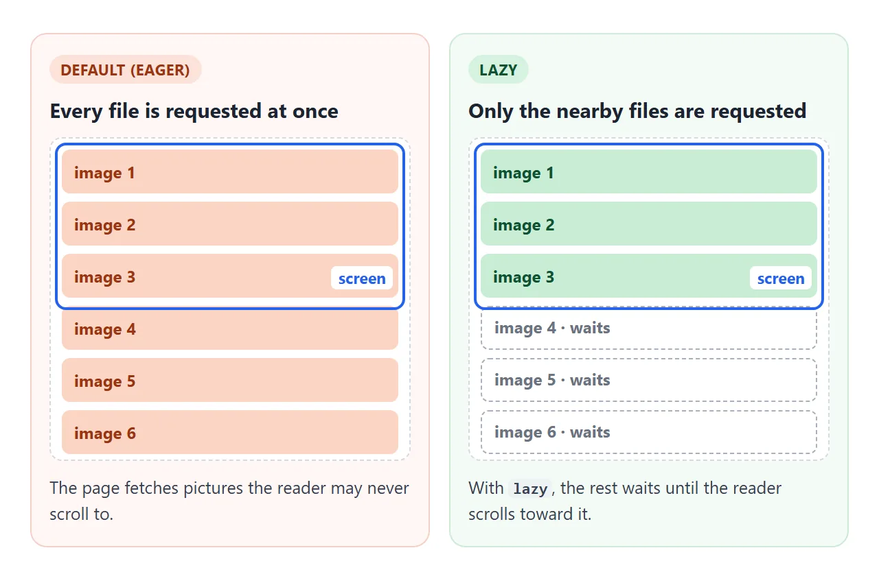 The default fetches every file up front. With lazy, files far below the screen wait.