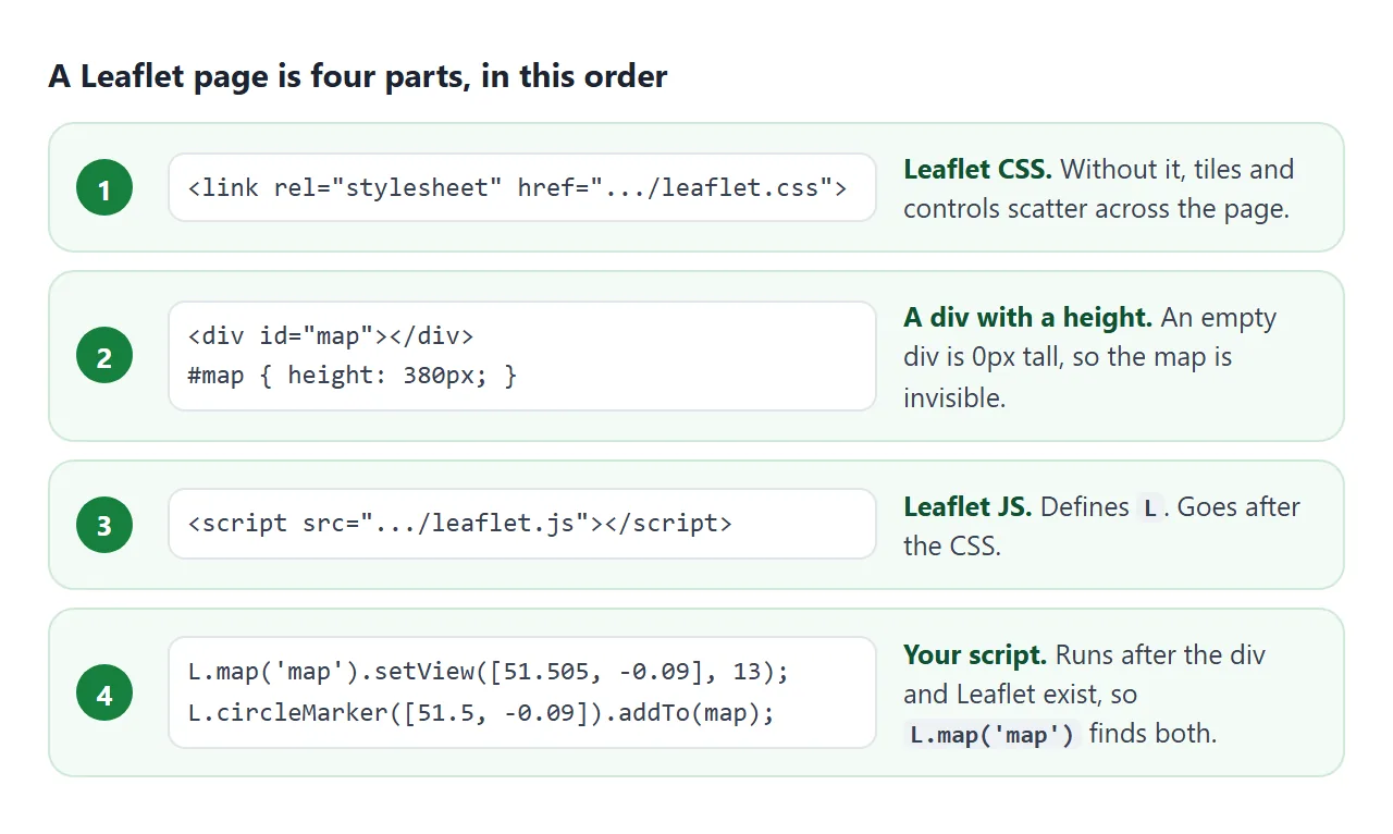 CSS, a div with a height, leaflet.js, then your script.