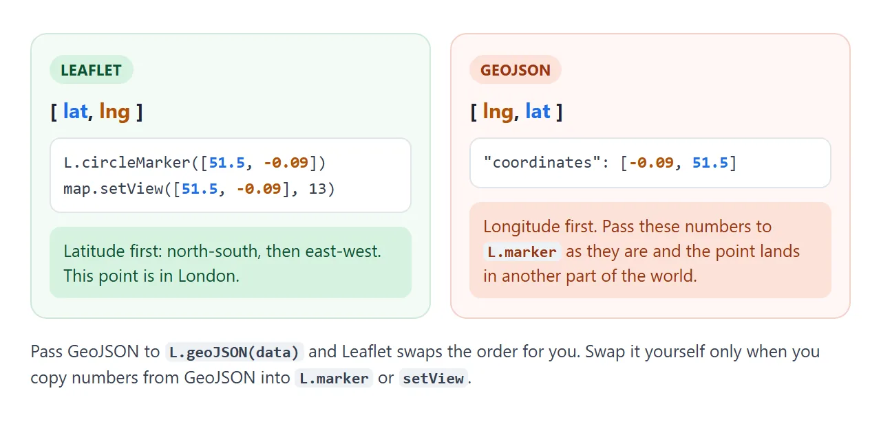 Leaflet wants latitude first. GeoJSON stores longitude first.
