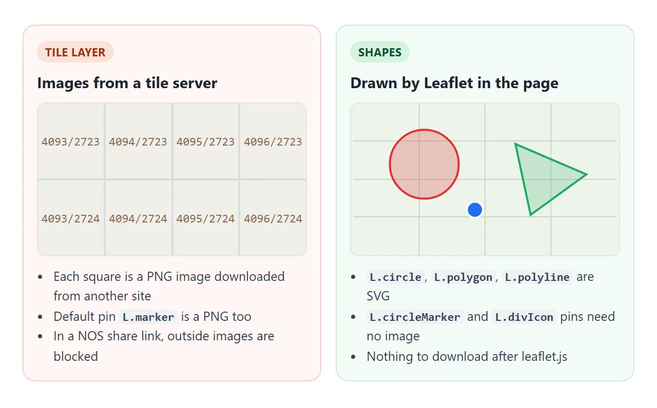 Tiles are images from another server. Shapes are drawn by Leaflet inside the page.