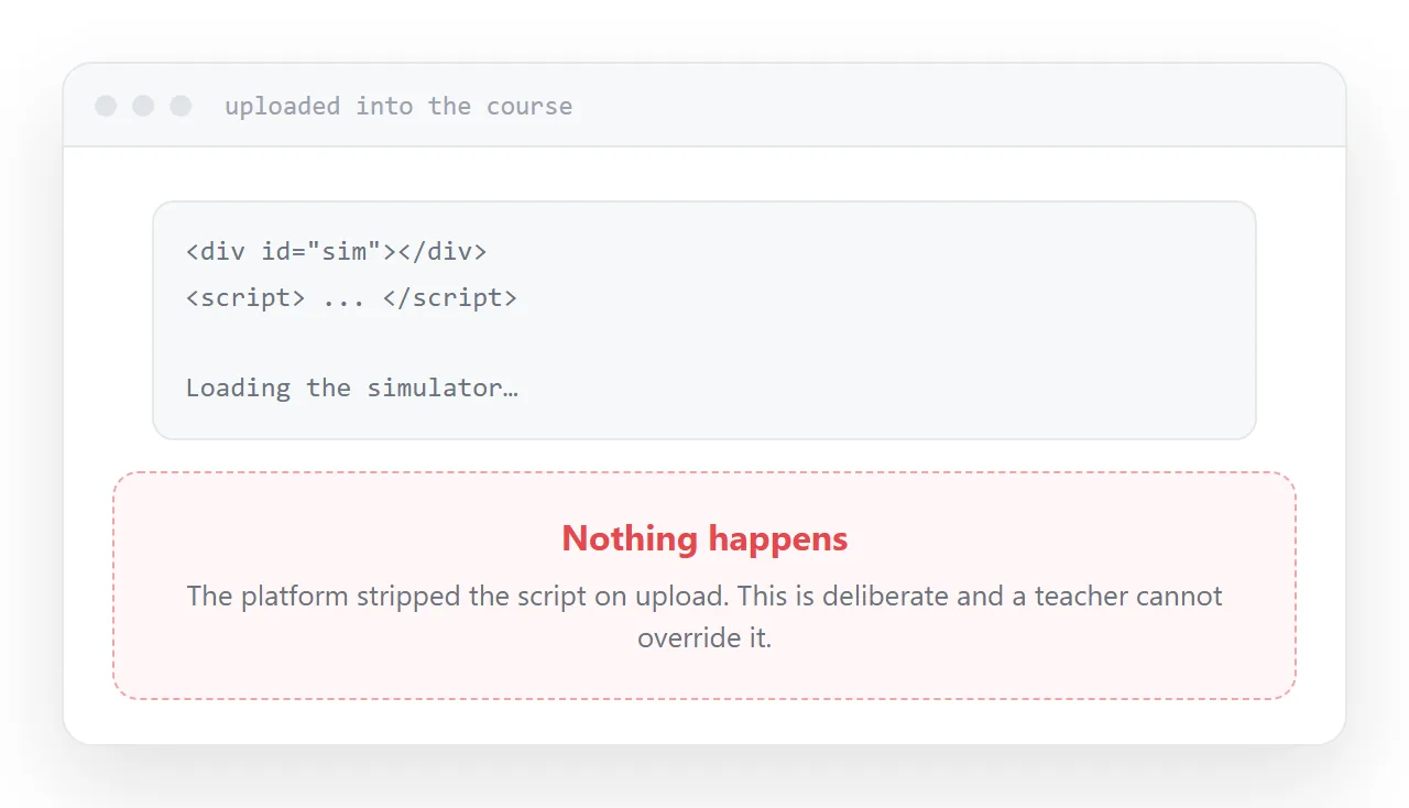An uploaded interactive page rendering as inert text inside a course.
