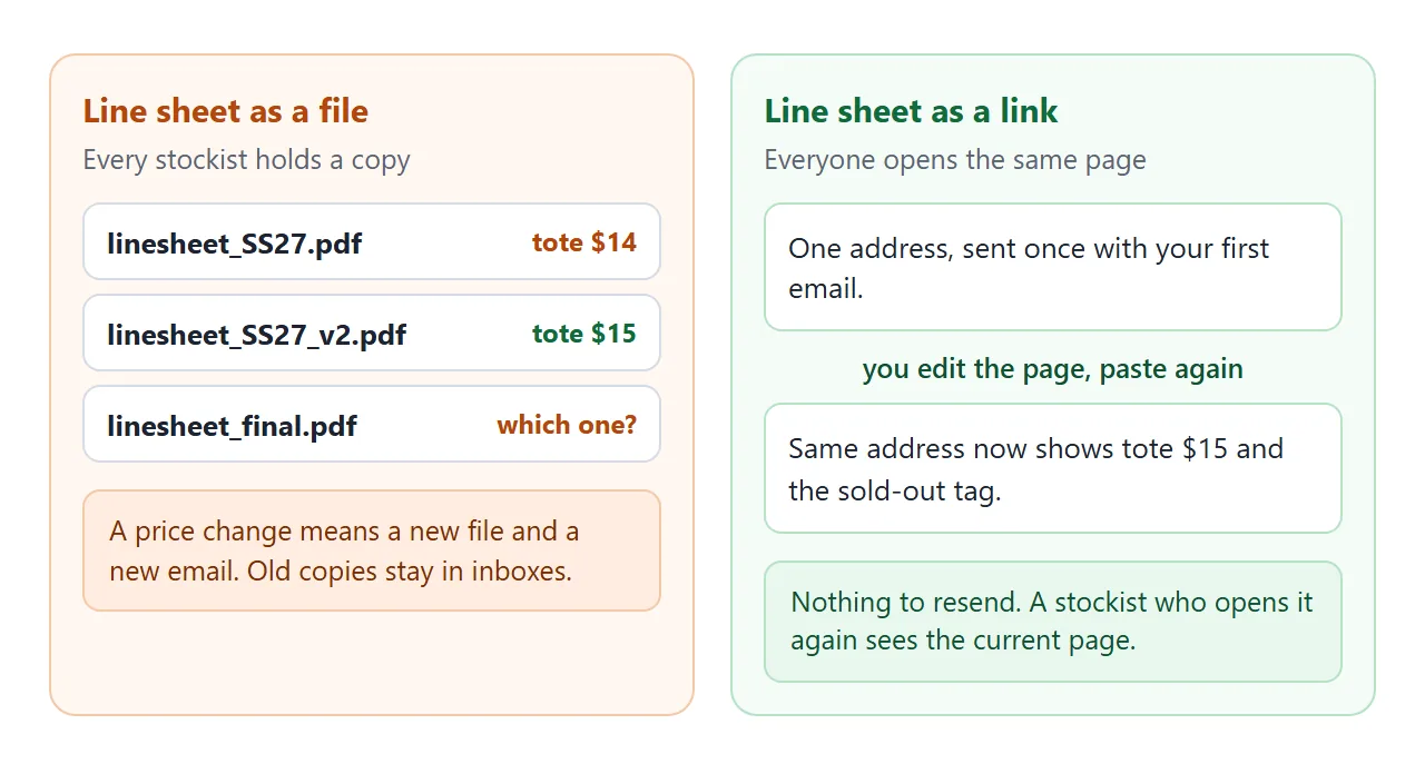 A price change as a new file compared with a change on a page.