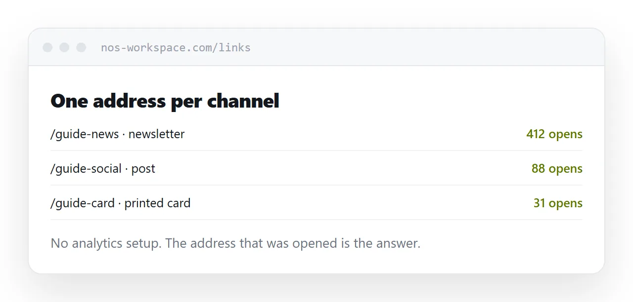 Three addresses for the same page, one per channel, each with its own open count.