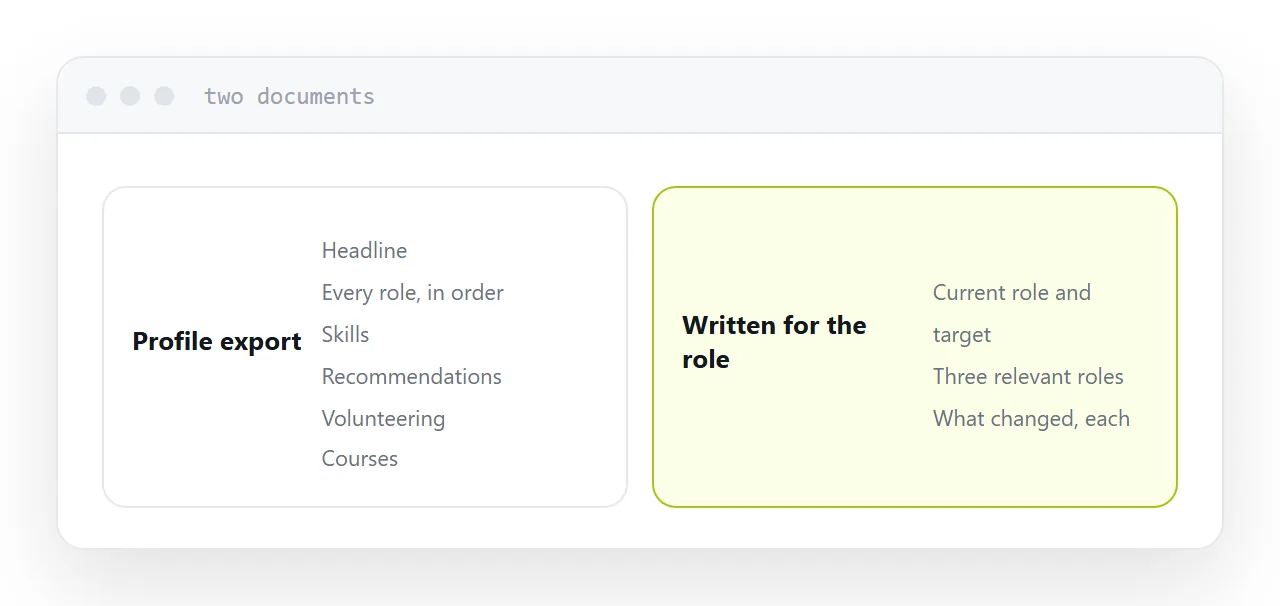 A profile export beside a resume written for a specific role.