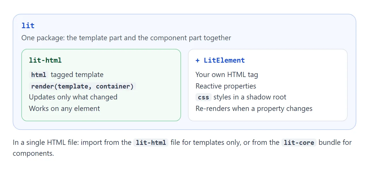 lit-html is the template part. The lit package adds LitElement for custom tags.