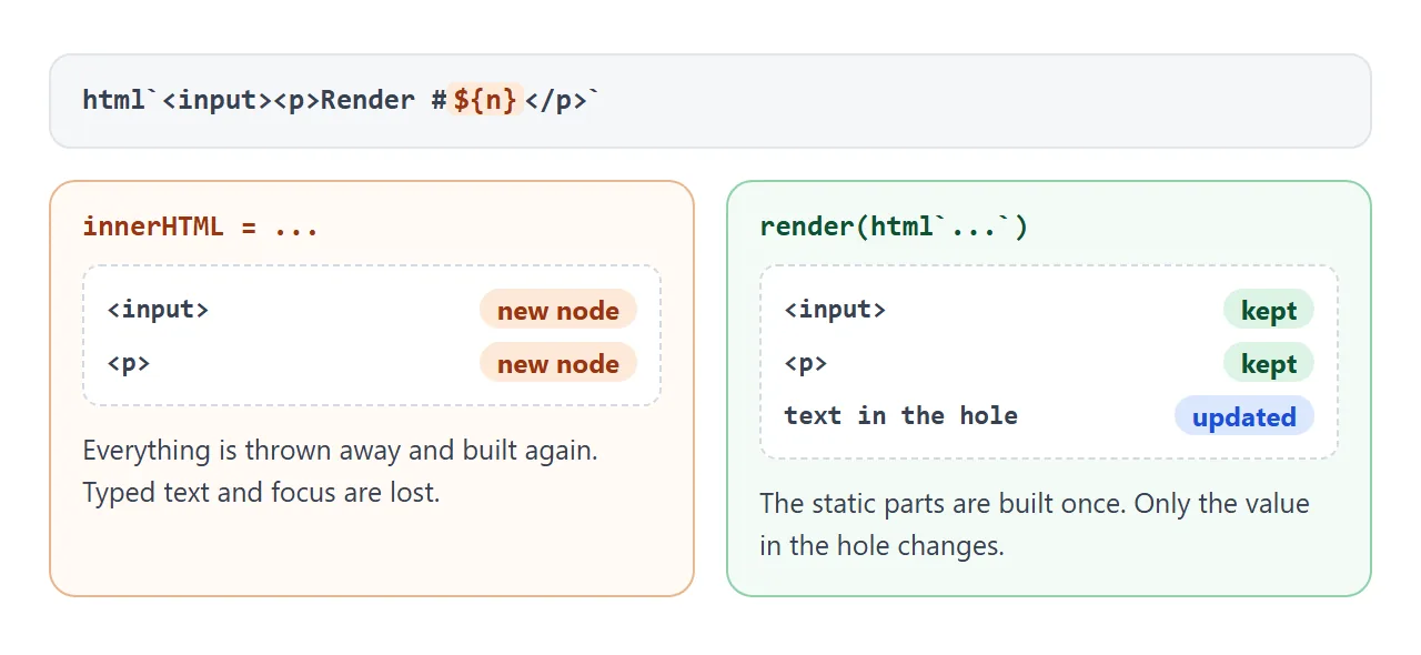 The same re-render through innerHTML and through render. Only the hole changes.