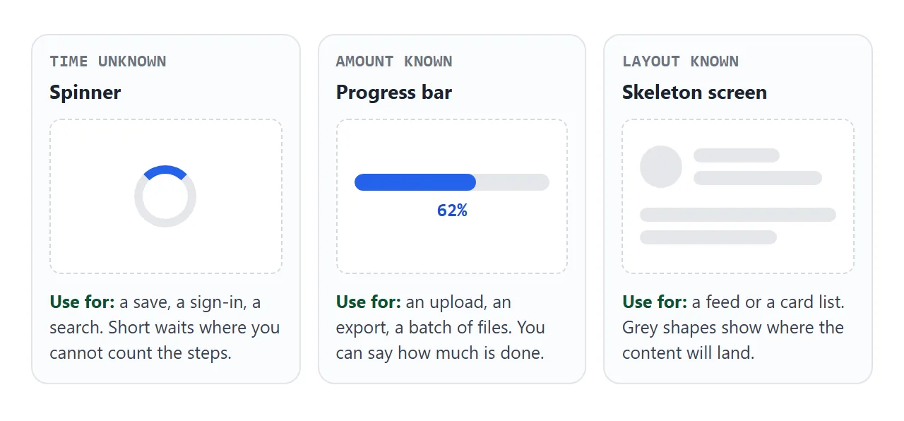 Spinner for an unknown wait, progress bar for a known amount, skeleton for a known layout.