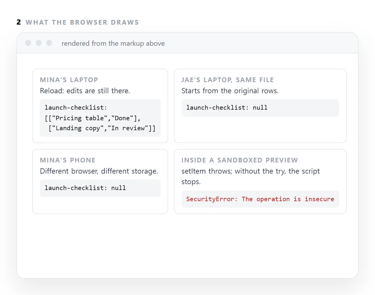 localStorage keeps a few megabytes of text in one browser on one machine, per origin, until cleared. It survives a reload and is invisible to every other person and device, which is why four recipients of one file produce four tables.