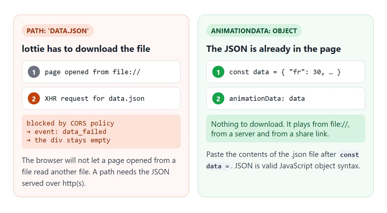 path needs the JSON served over http. animationData has nothing to download.