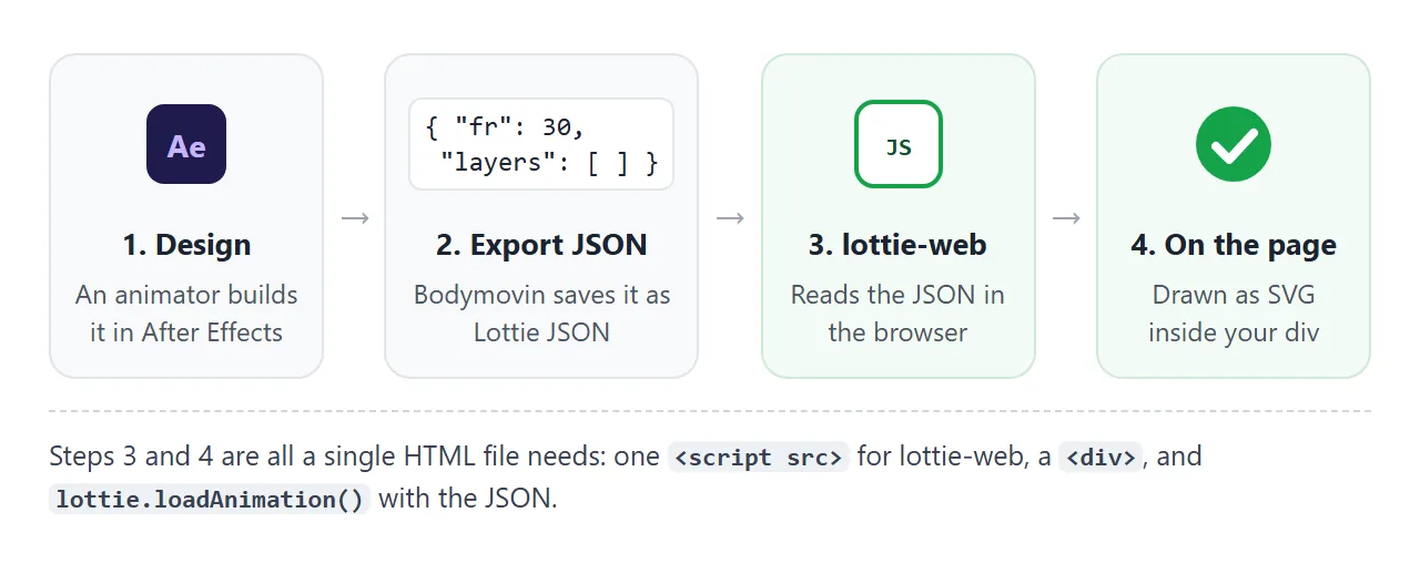 After Effects, Bodymovin, a JSON file, then lottie-web draws it in your div.