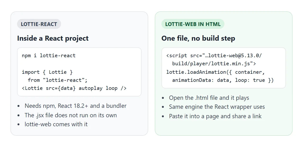 lottie-react needs a React project and a bundler. lottie-web needs one script tag.